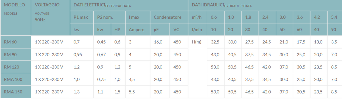 ELETTROPOMPA ALFA  RMA90 1 PH 230V KW0.67 HP0.9