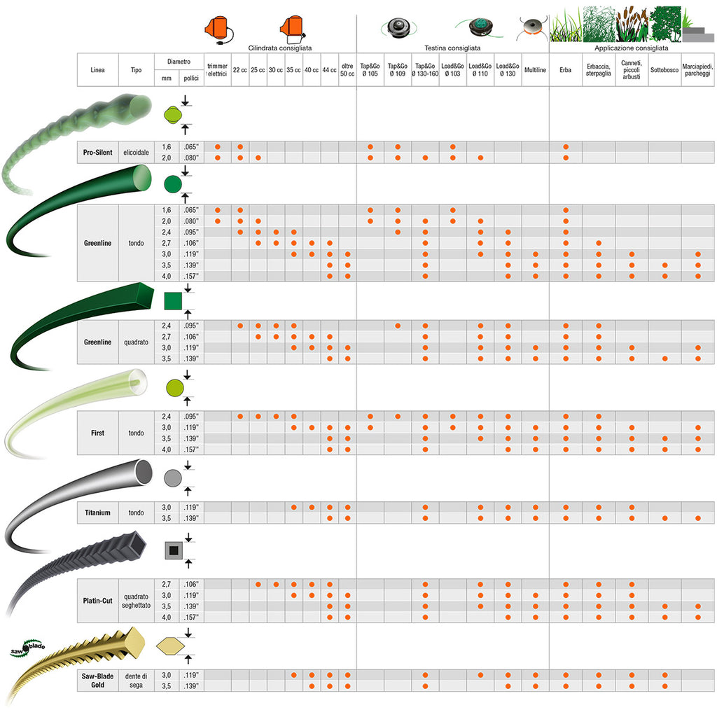 FILO DECESPUGLIATORE GREEN LINE TONDO DIAMETRO 3.5 MT.41 OLEOMAC